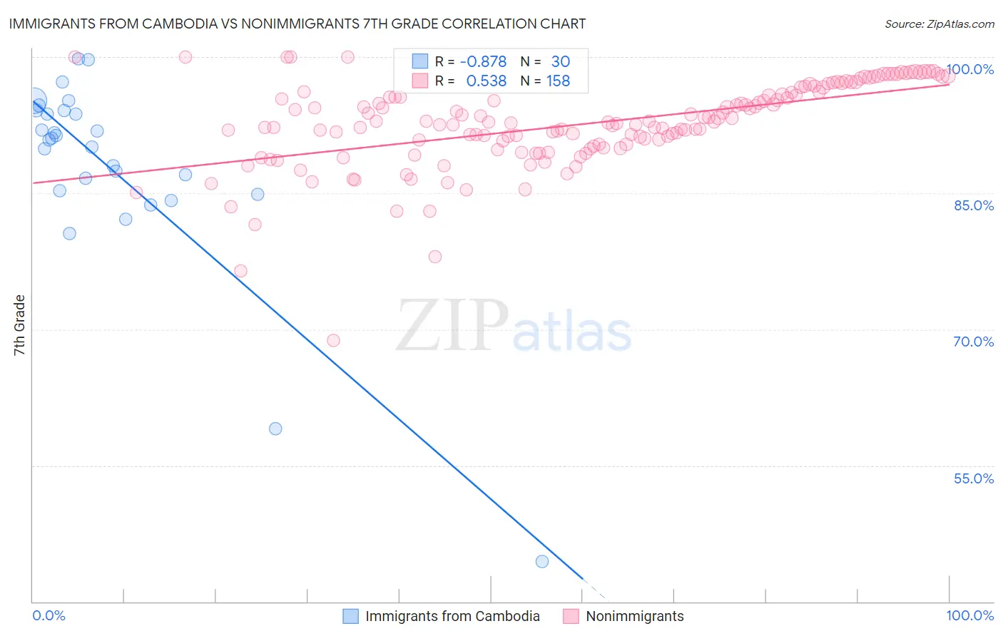 Immigrants from Cambodia vs Nonimmigrants 7th Grade
