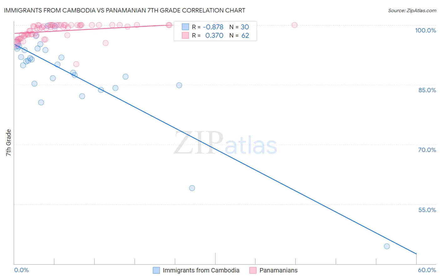 Immigrants from Cambodia vs Panamanian 7th Grade