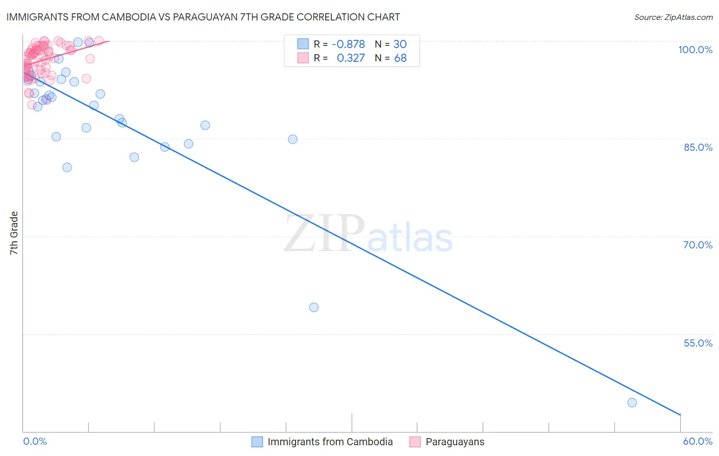 Immigrants from Cambodia vs Paraguayan 7th Grade