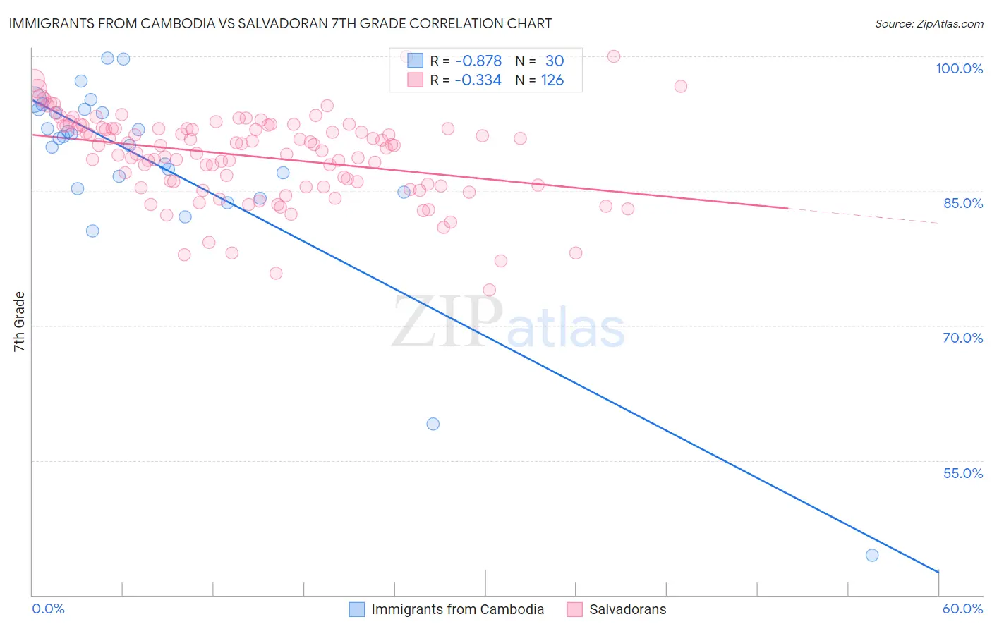 Immigrants from Cambodia vs Salvadoran 7th Grade