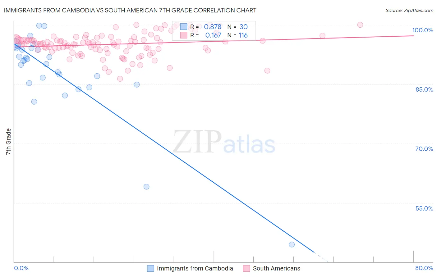Immigrants from Cambodia vs South American 7th Grade
