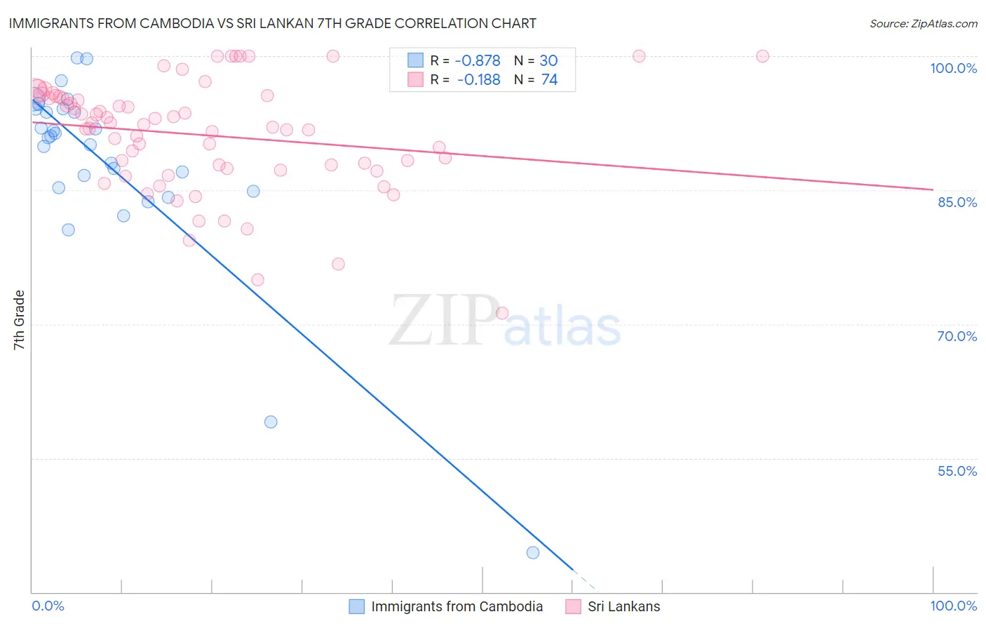 Immigrants from Cambodia vs Sri Lankan 7th Grade