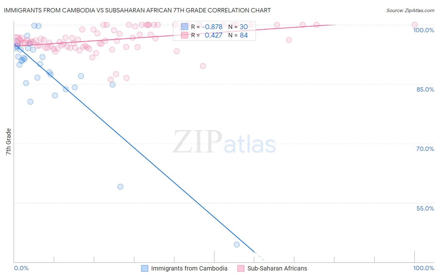Immigrants from Cambodia vs Subsaharan African 7th Grade