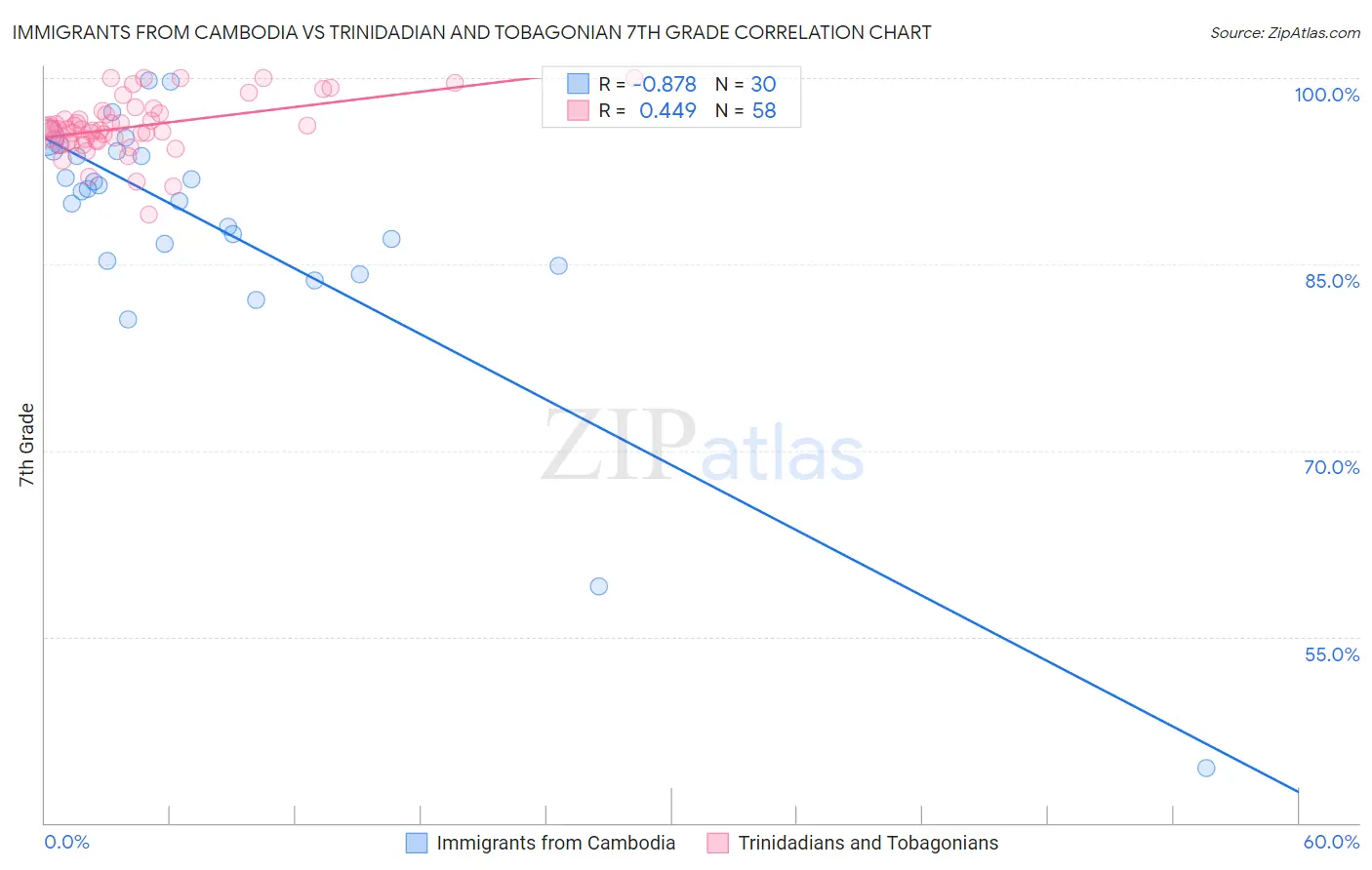 Immigrants from Cambodia vs Trinidadian and Tobagonian 7th Grade