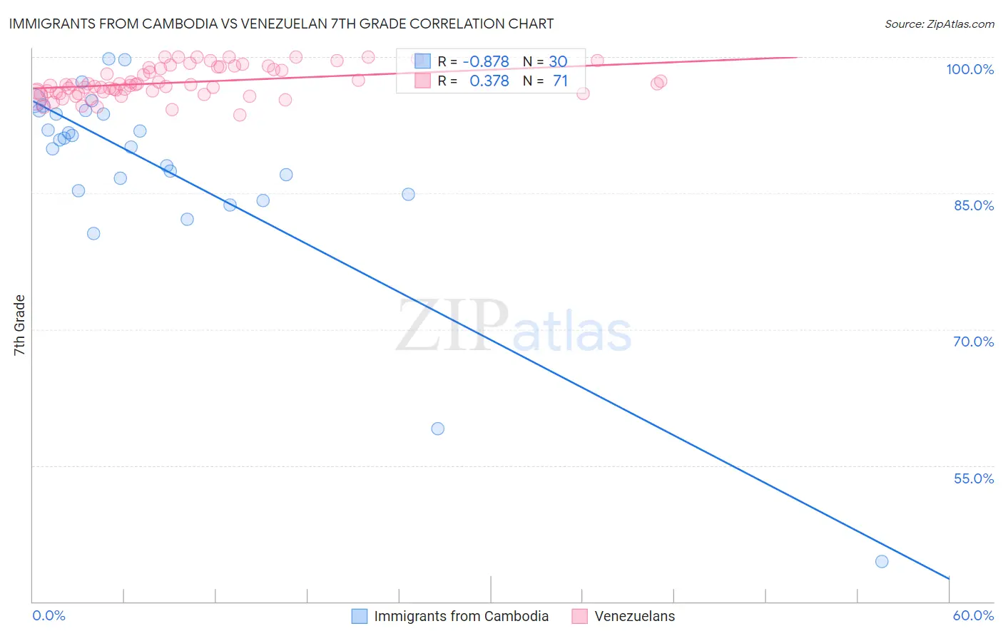 Immigrants from Cambodia vs Venezuelan 7th Grade