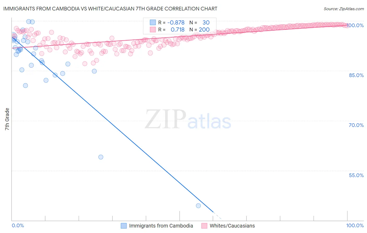 Immigrants from Cambodia vs White/Caucasian 7th Grade