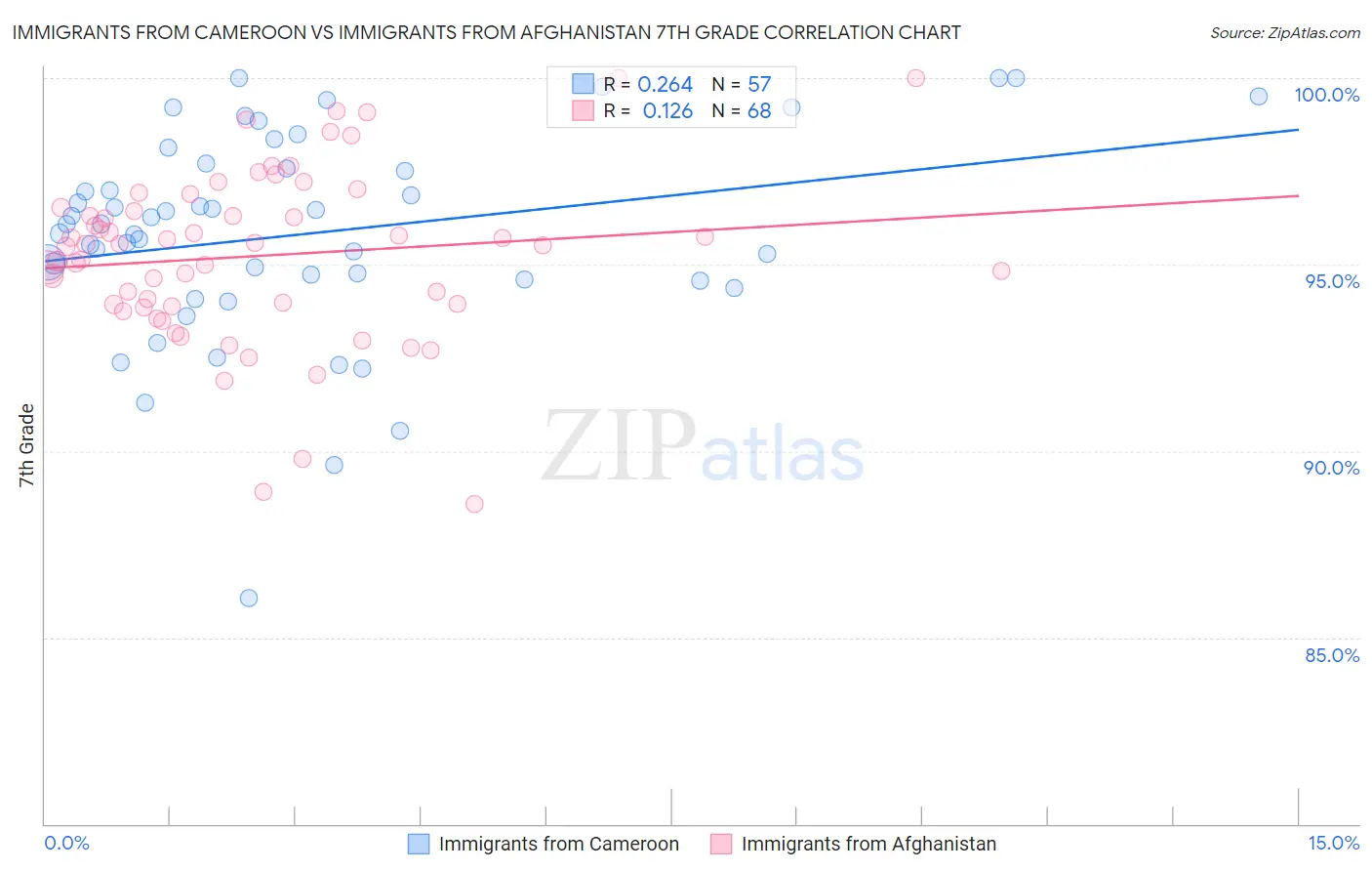 Immigrants from Cameroon vs Immigrants from Afghanistan 7th Grade