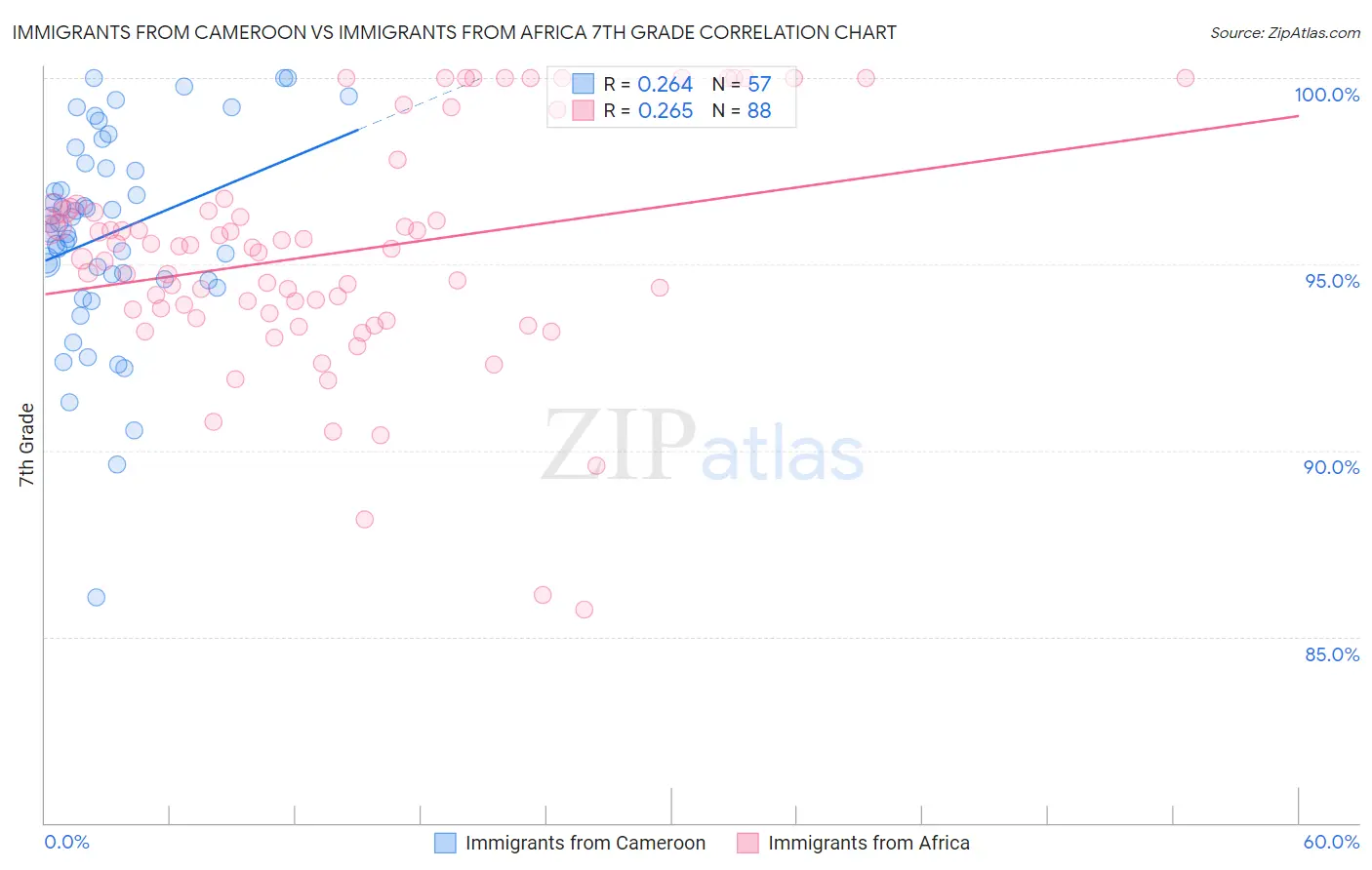 Immigrants from Cameroon vs Immigrants from Africa 7th Grade