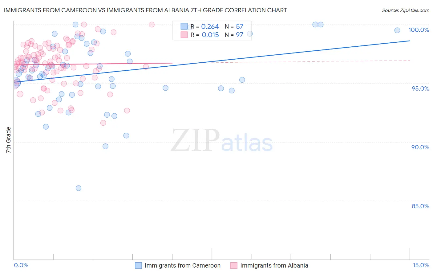Immigrants from Cameroon vs Immigrants from Albania 7th Grade