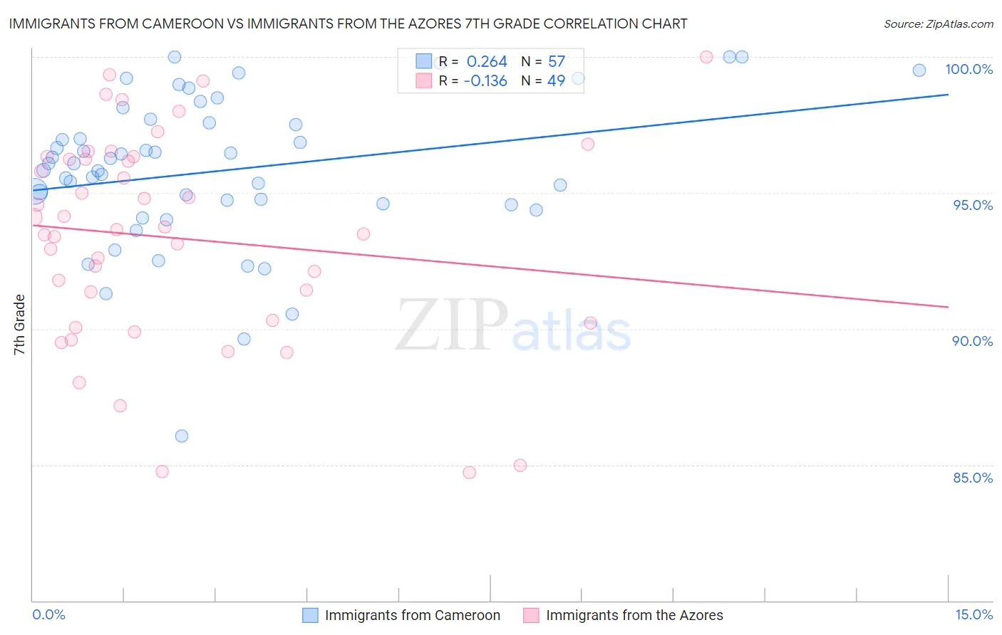 Immigrants from Cameroon vs Immigrants from the Azores 7th Grade