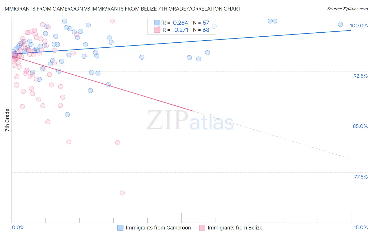 Immigrants from Cameroon vs Immigrants from Belize 7th Grade