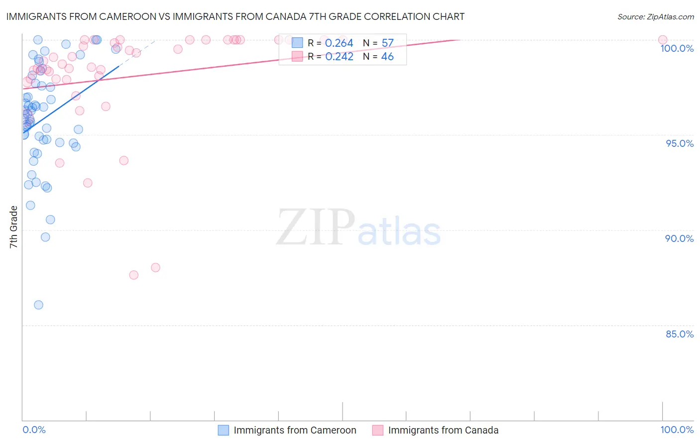 Immigrants from Cameroon vs Immigrants from Canada 7th Grade