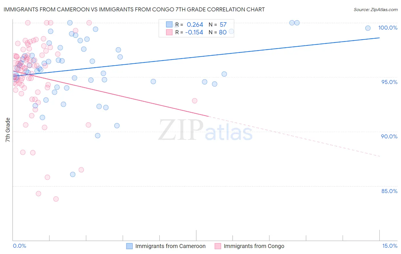 Immigrants from Cameroon vs Immigrants from Congo 7th Grade