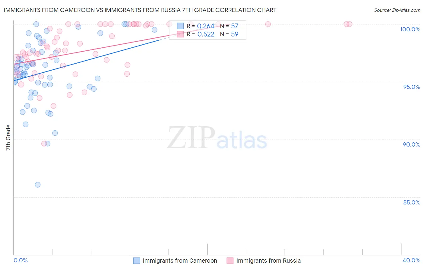 Immigrants from Cameroon vs Immigrants from Russia 7th Grade
