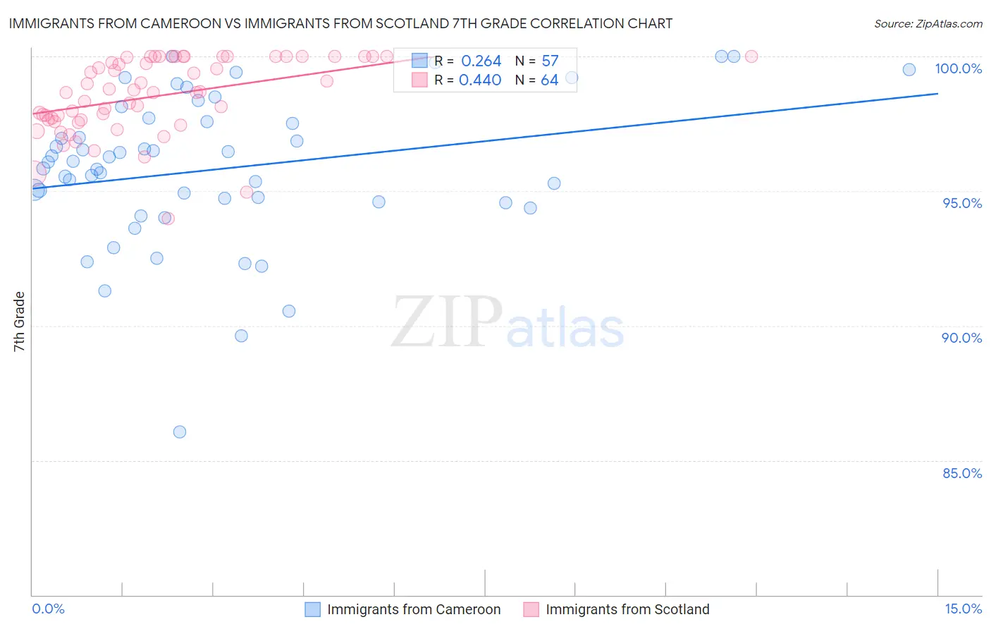 Immigrants from Cameroon vs Immigrants from Scotland 7th Grade
