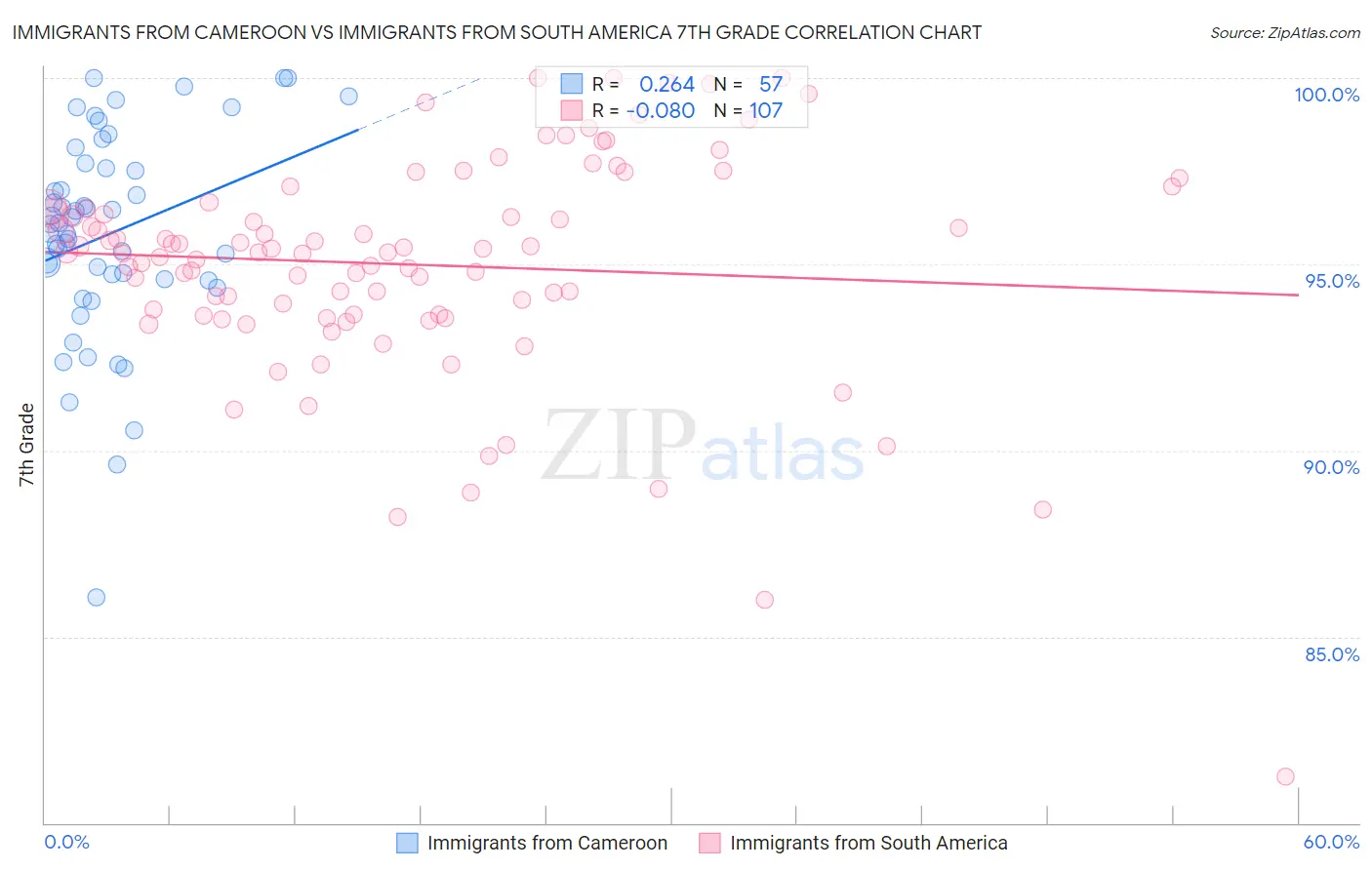 Immigrants from Cameroon vs Immigrants from South America 7th Grade