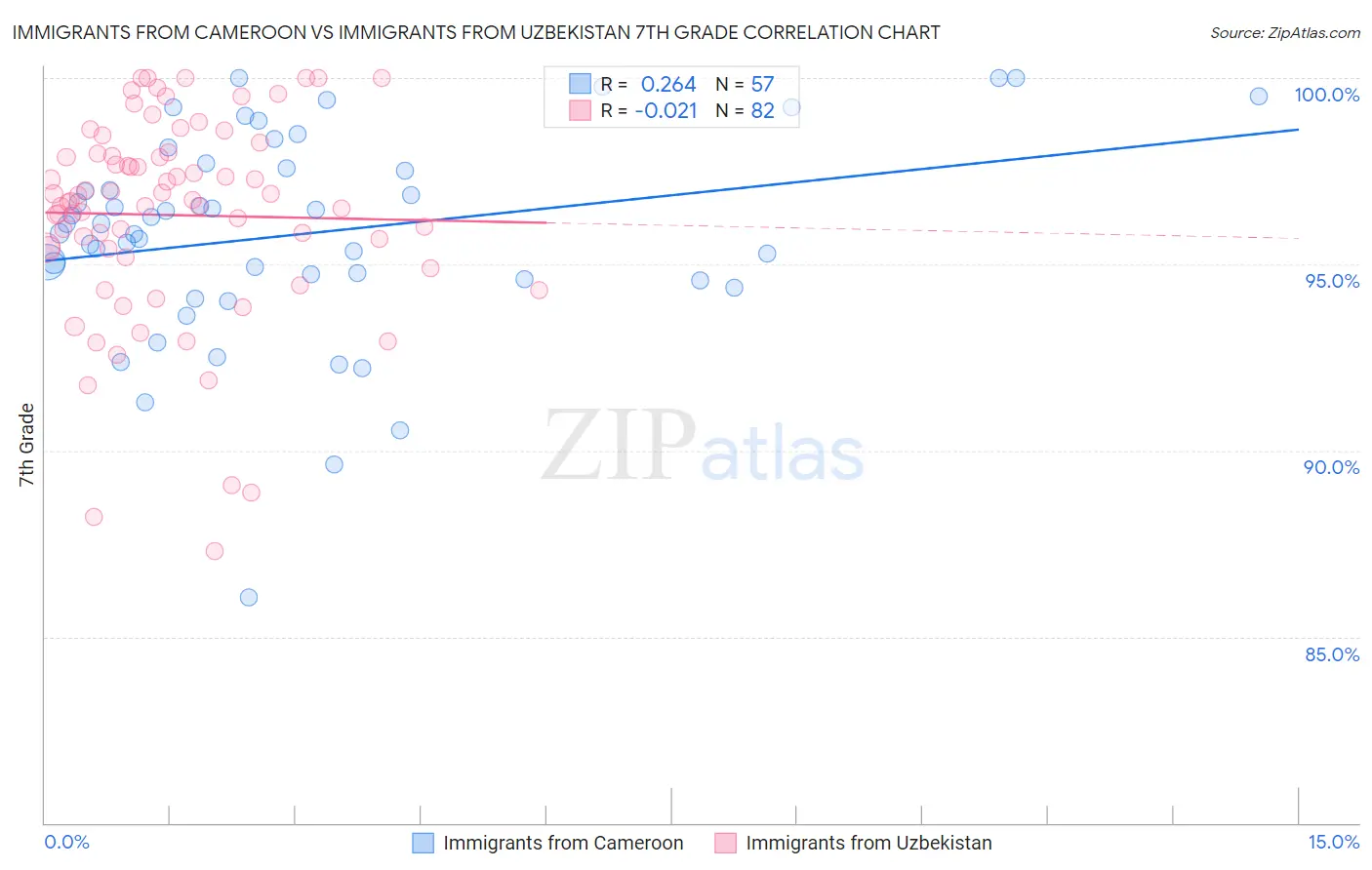 Immigrants from Cameroon vs Immigrants from Uzbekistan 7th Grade