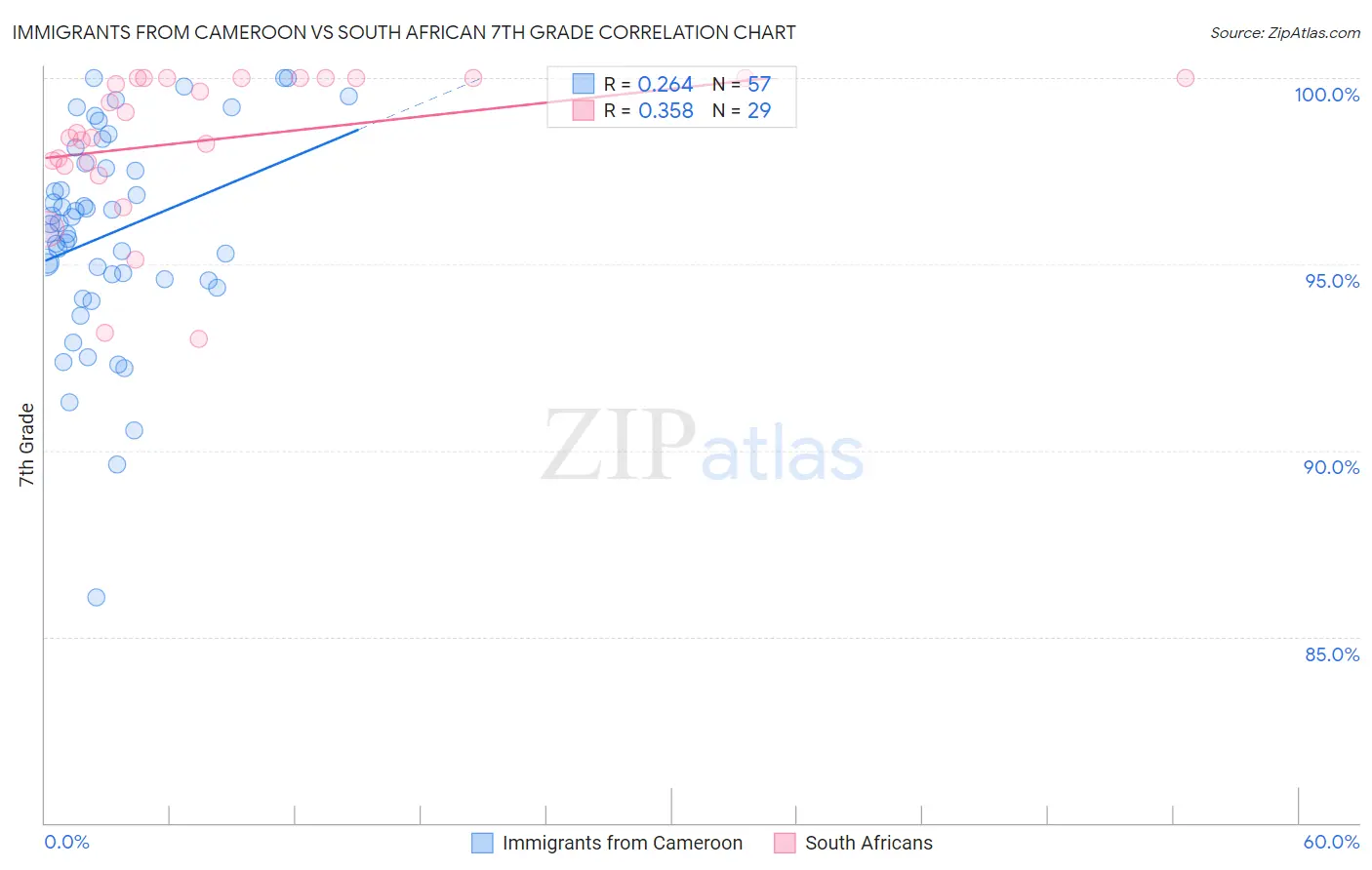 Immigrants from Cameroon vs South African 7th Grade