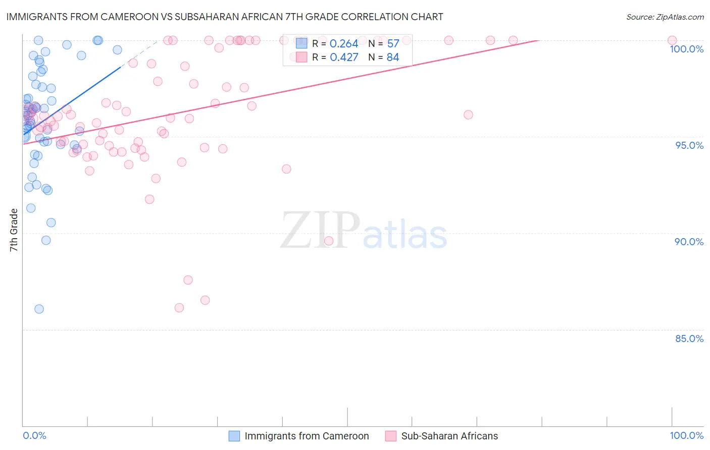 Immigrants from Cameroon vs Subsaharan African 7th Grade