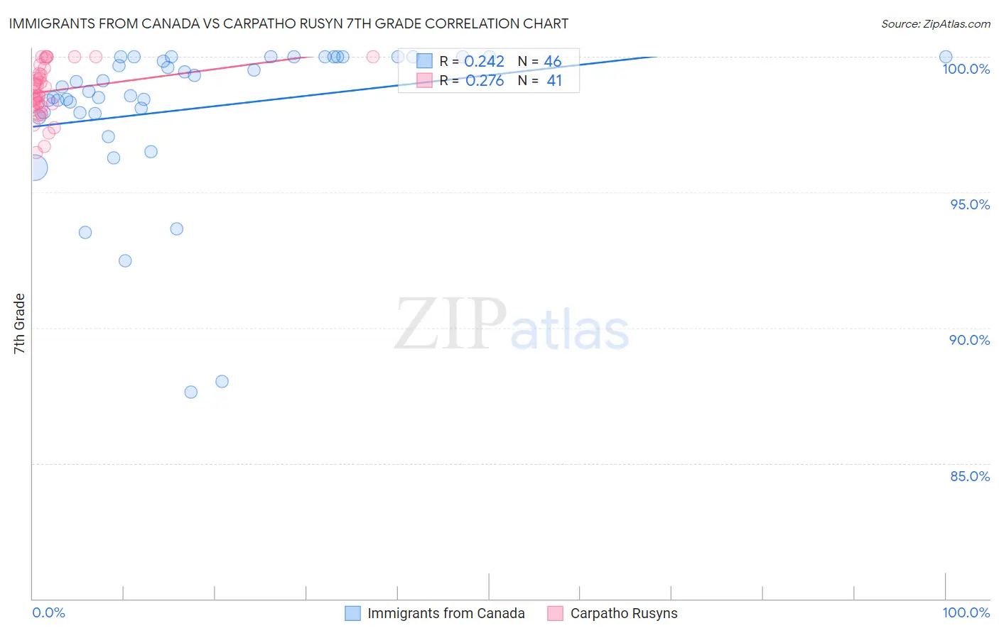 Immigrants from Canada vs Carpatho Rusyn 7th Grade