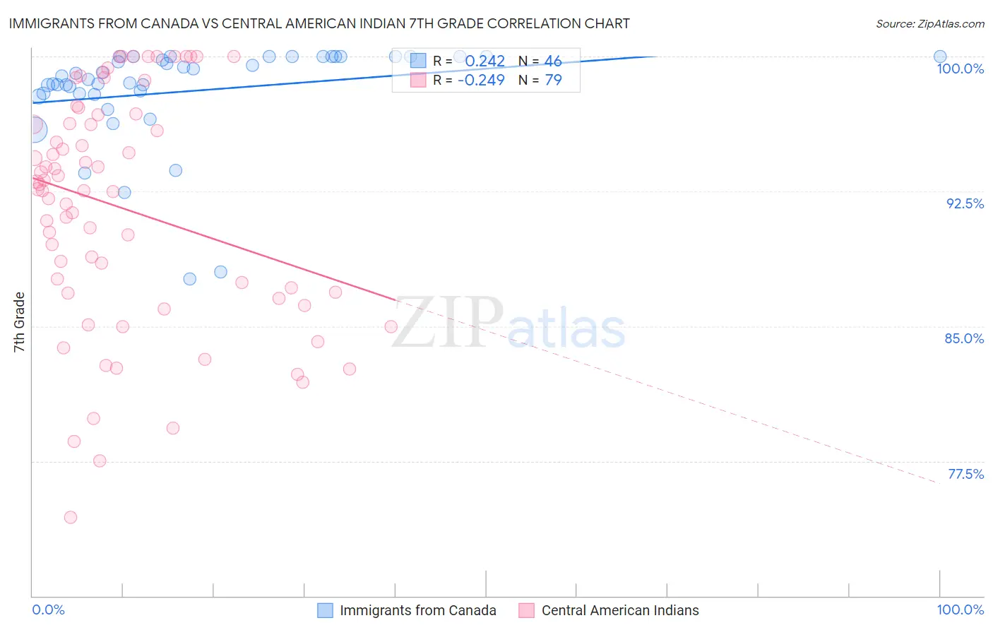 Immigrants from Canada vs Central American Indian 7th Grade