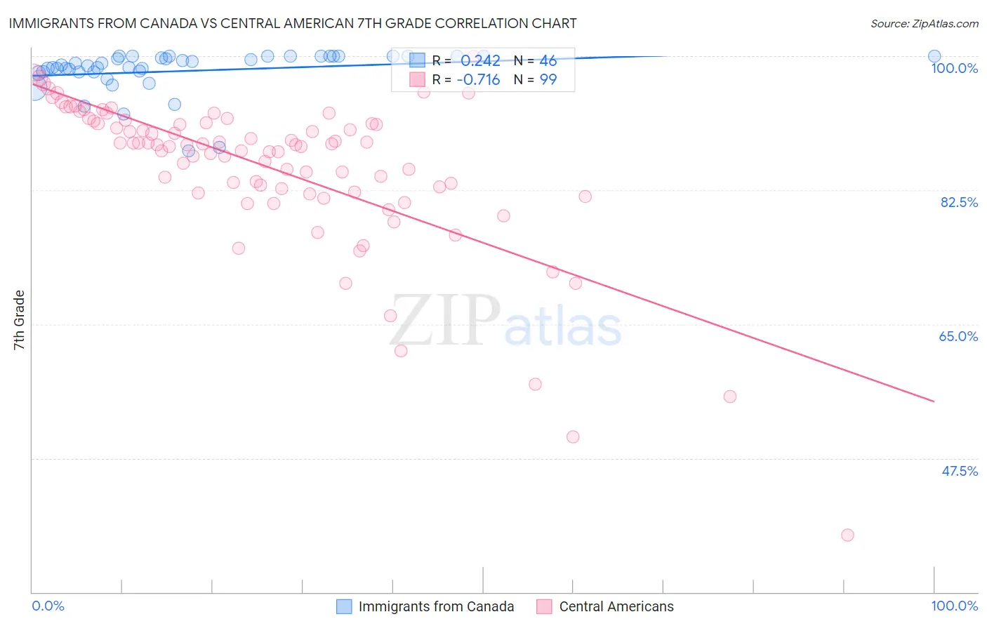 Immigrants from Canada vs Central American 7th Grade