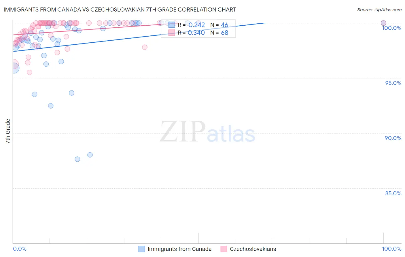 Immigrants from Canada vs Czechoslovakian 7th Grade