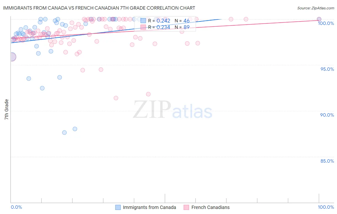 Immigrants from Canada vs French Canadian 7th Grade