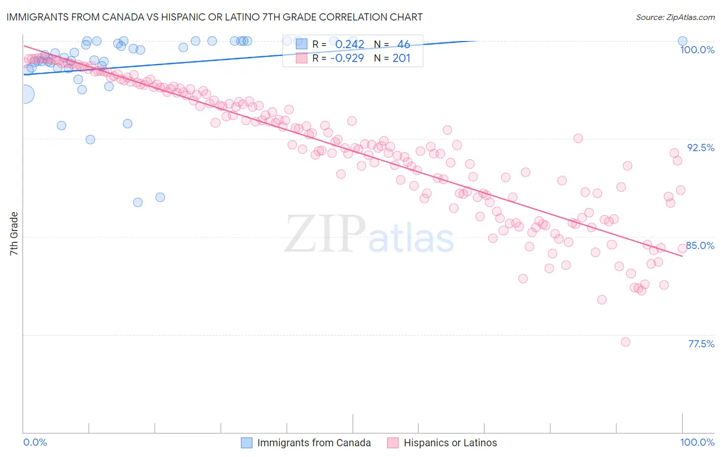 Immigrants from Canada vs Hispanic or Latino 7th Grade