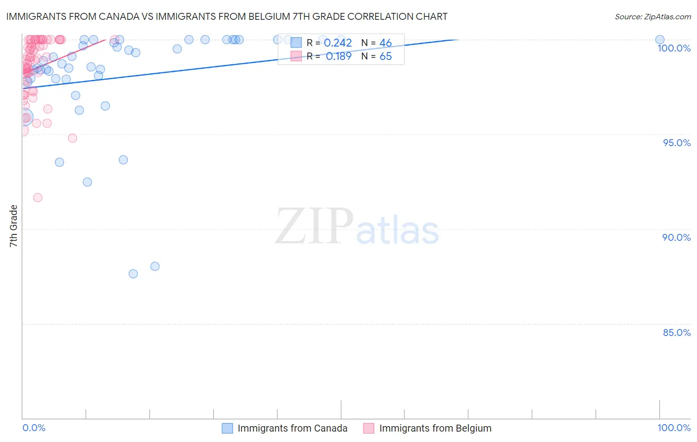 Immigrants from Canada vs Immigrants from Belgium 7th Grade