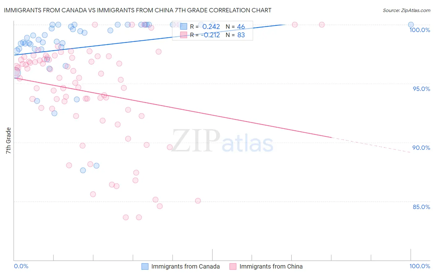 Immigrants from Canada vs Immigrants from China 7th Grade