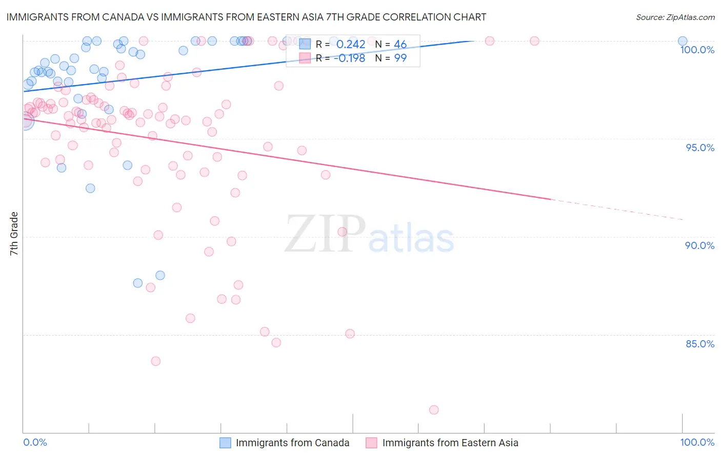 Immigrants from Canada vs Immigrants from Eastern Asia 7th Grade