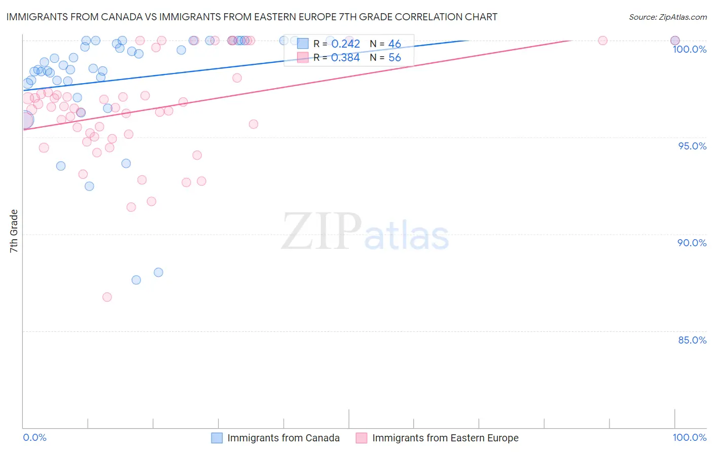 Immigrants from Canada vs Immigrants from Eastern Europe 7th Grade