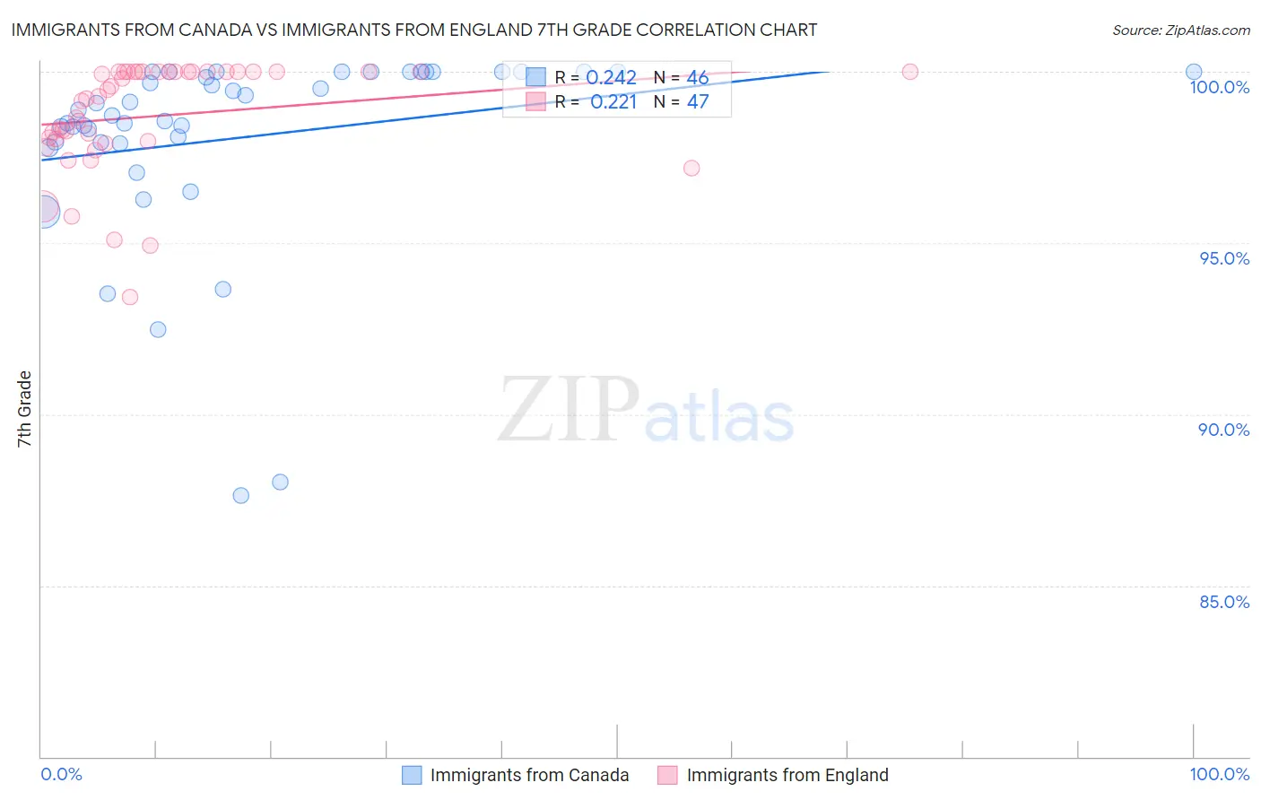 Immigrants from Canada vs Immigrants from England 7th Grade