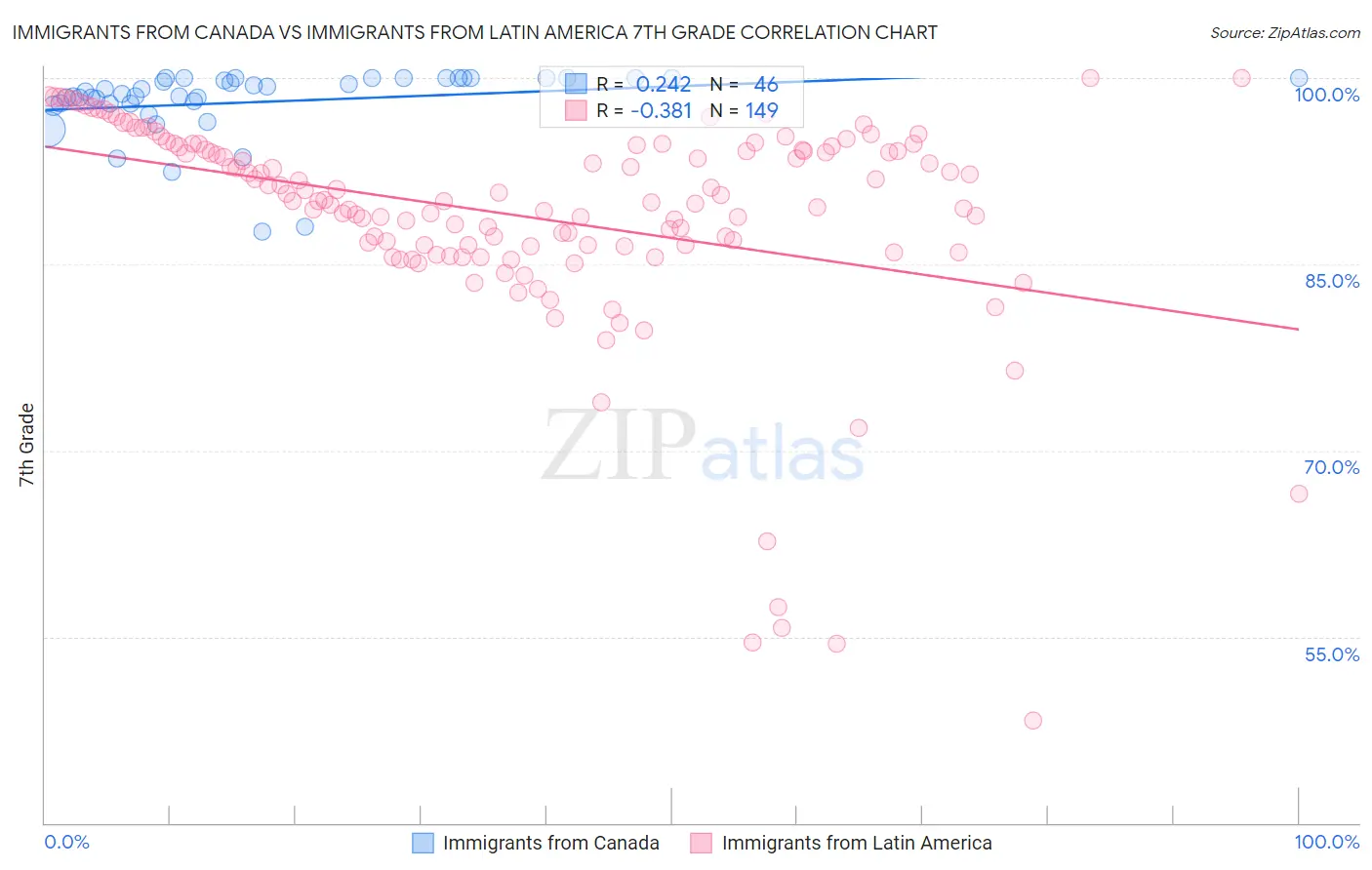 Immigrants from Canada vs Immigrants from Latin America 7th Grade