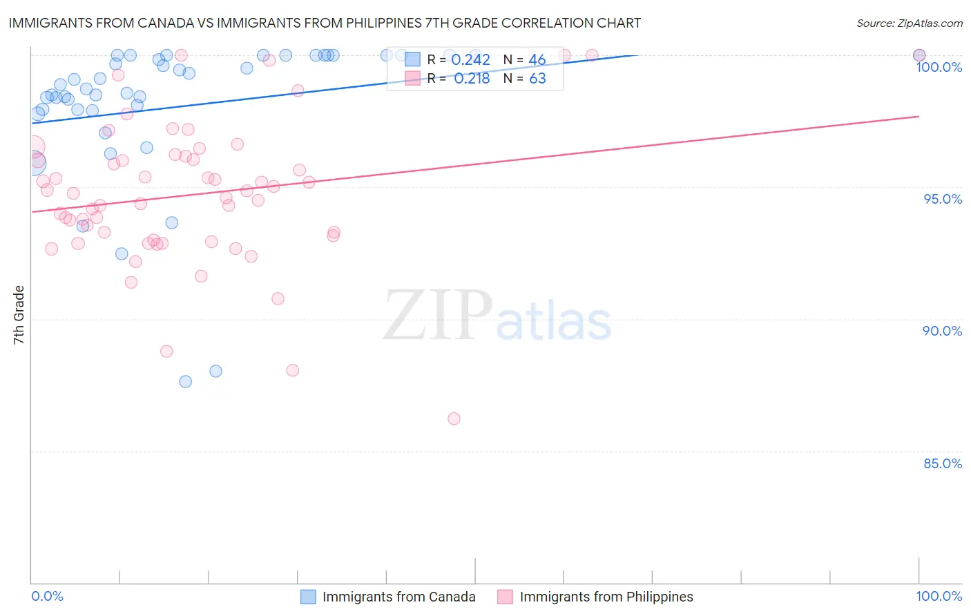 Immigrants from Canada vs Immigrants from Philippines 7th Grade