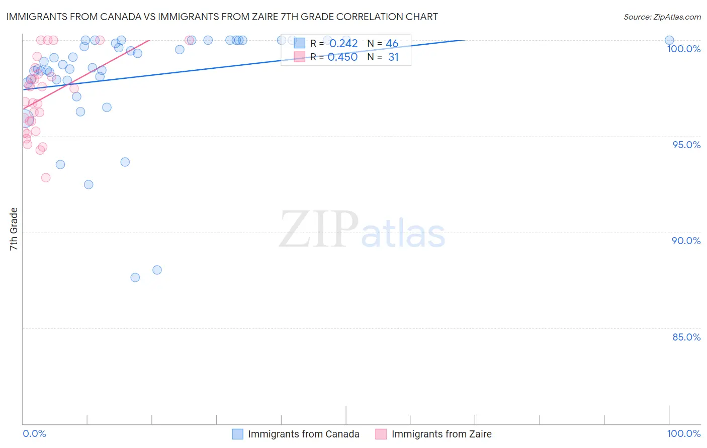 Immigrants from Canada vs Immigrants from Zaire 7th Grade