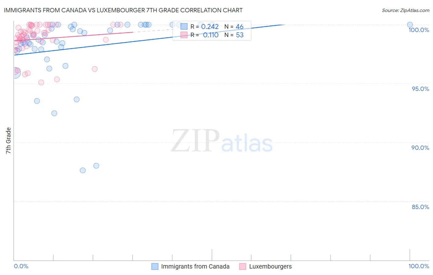 Immigrants from Canada vs Luxembourger 7th Grade