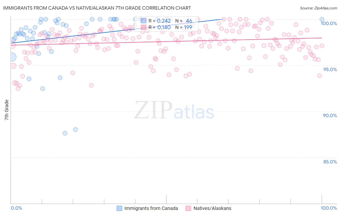 Immigrants from Canada vs Native/Alaskan 7th Grade