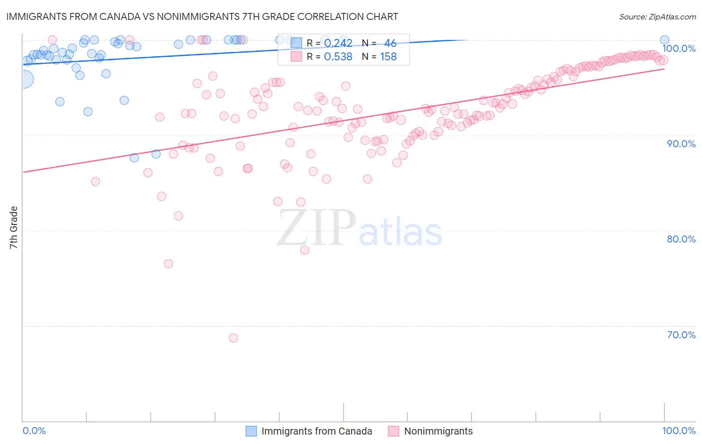 Immigrants from Canada vs Nonimmigrants 7th Grade