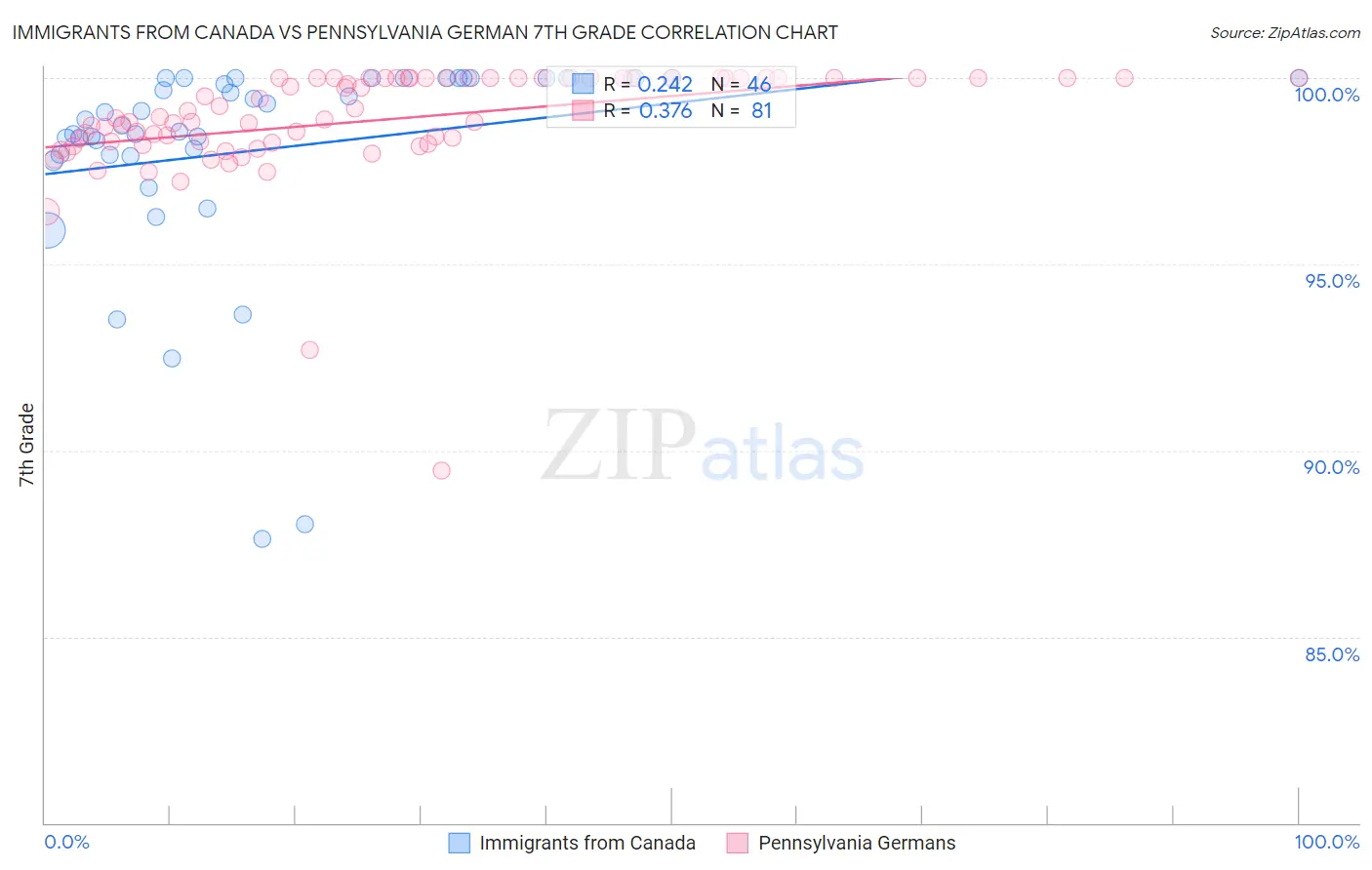 Immigrants from Canada vs Pennsylvania German 7th Grade