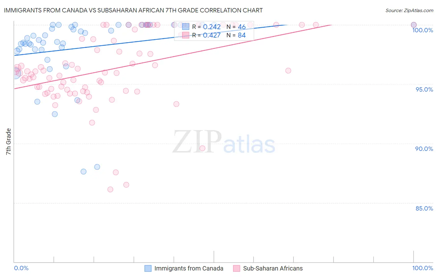 Immigrants from Canada vs Subsaharan African 7th Grade