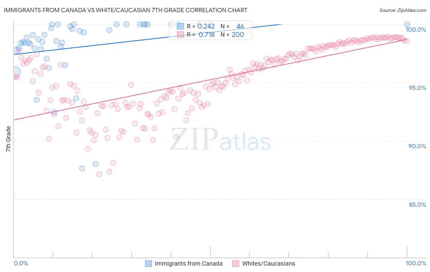 Immigrants from Canada vs White/Caucasian 7th Grade