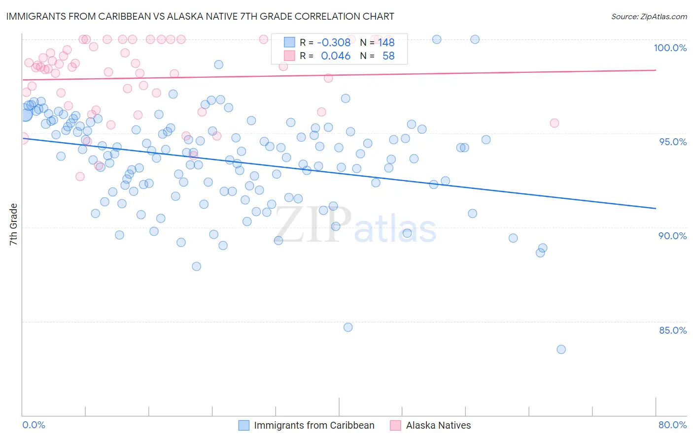 Immigrants from Caribbean vs Alaska Native 7th Grade