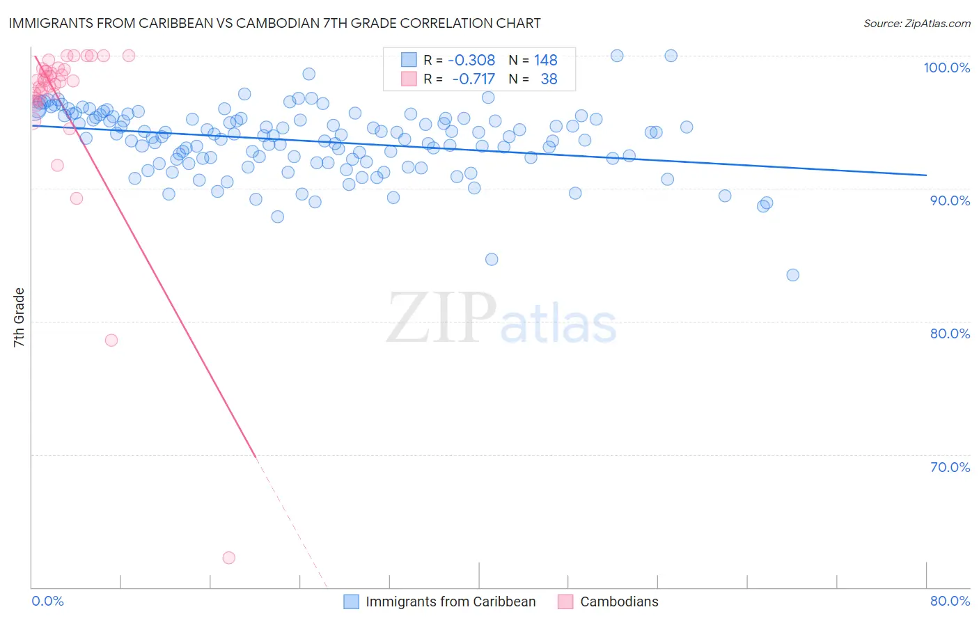 Immigrants from Caribbean vs Cambodian 7th Grade