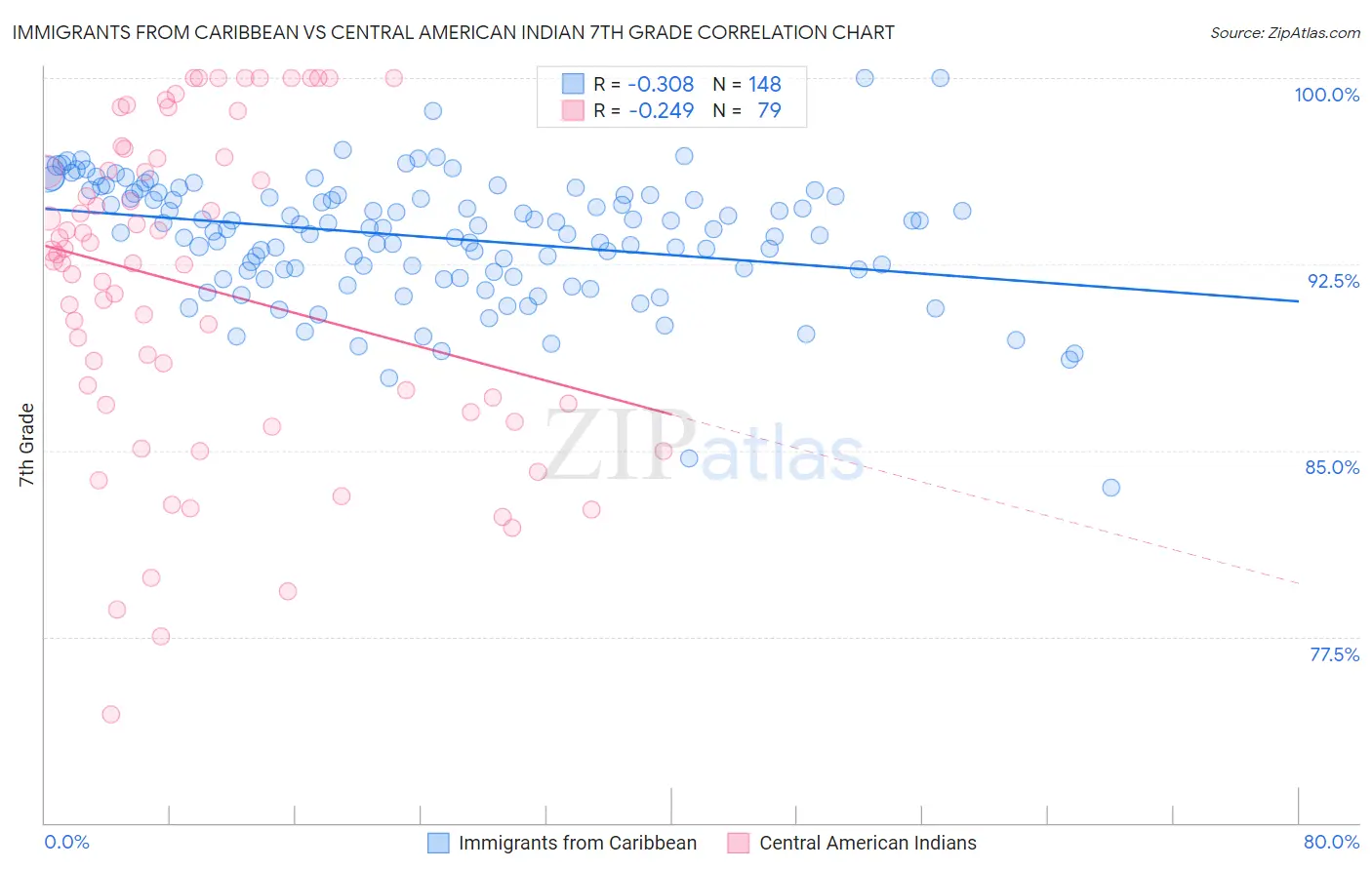 Immigrants from Caribbean vs Central American Indian 7th Grade