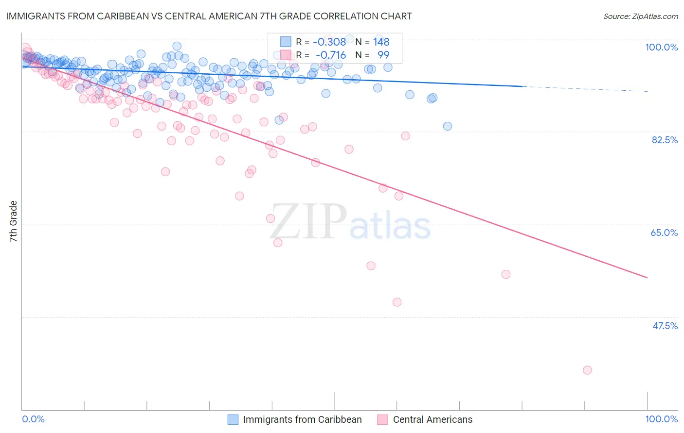 Immigrants from Caribbean vs Central American 7th Grade