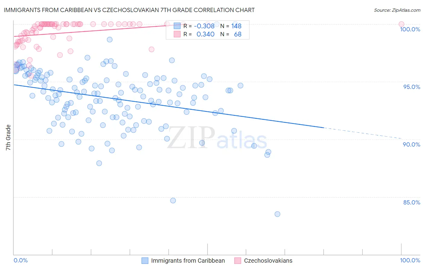 Immigrants from Caribbean vs Czechoslovakian 7th Grade