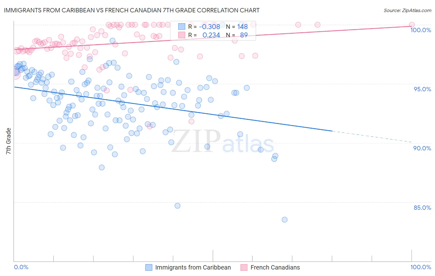 Immigrants from Caribbean vs French Canadian 7th Grade