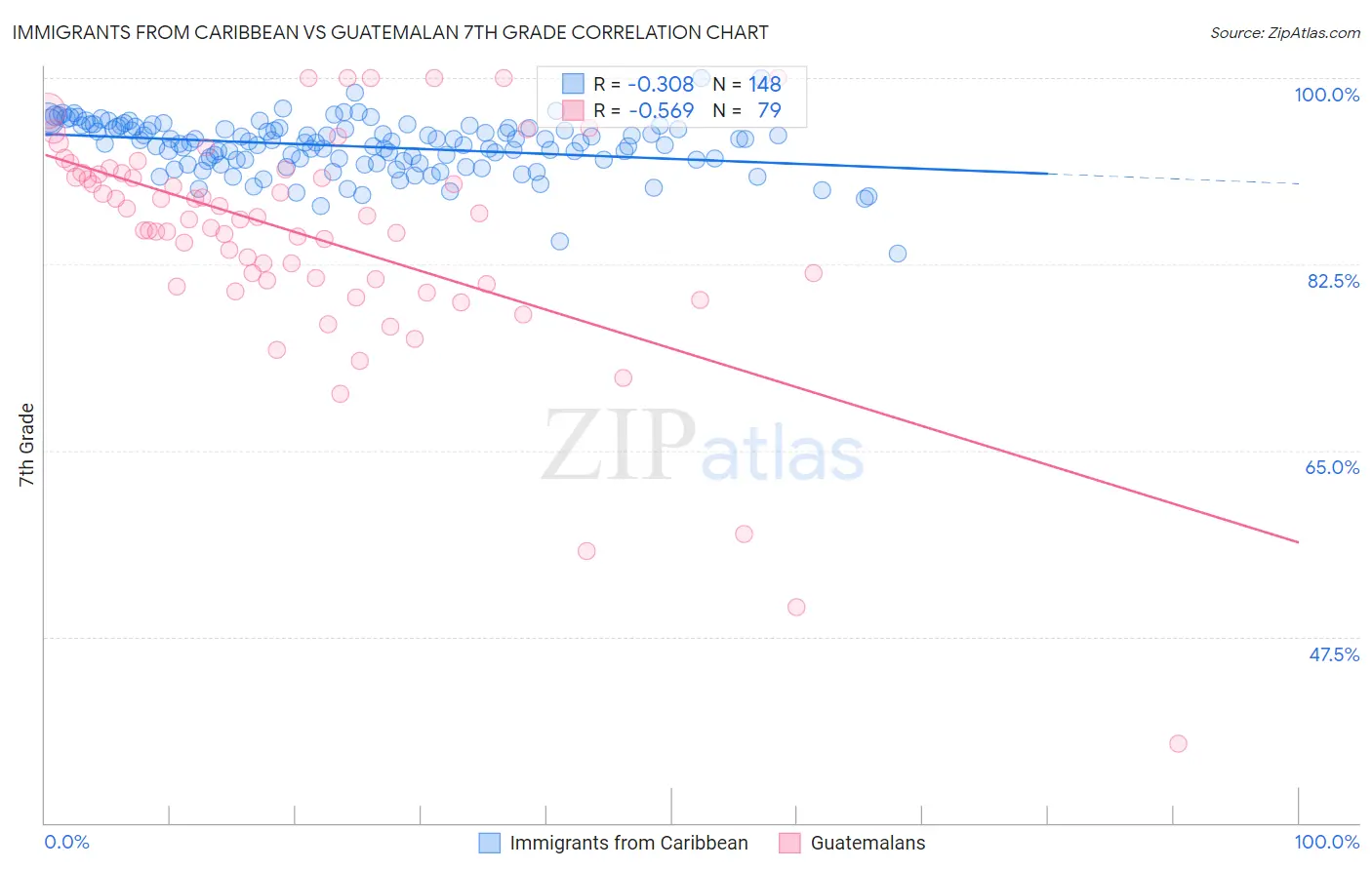 Immigrants from Caribbean vs Guatemalan 7th Grade